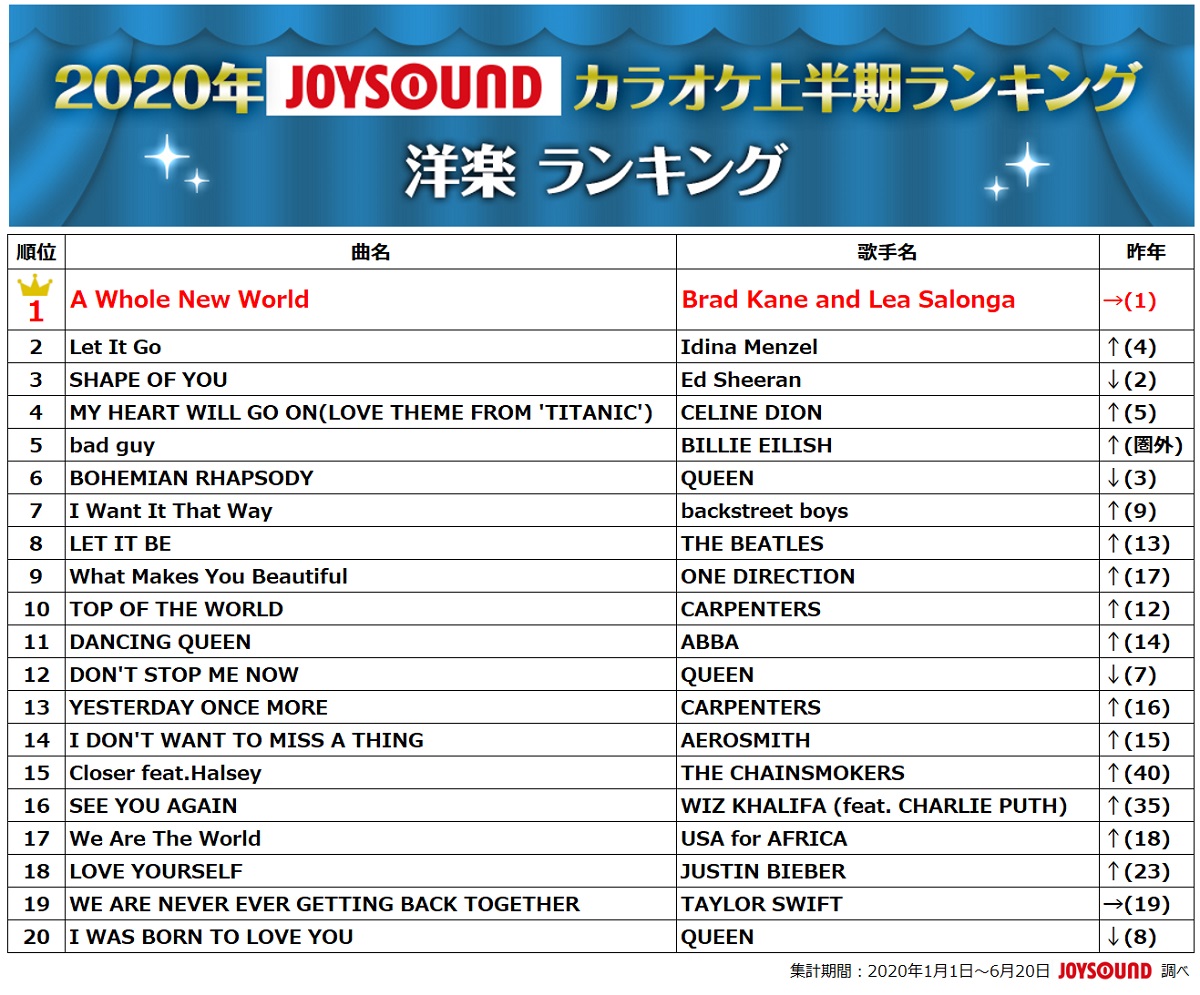 鬼滅の刃 紅蓮華がアニソン１位 カラオケ上半期ランキング発表 アニメージュプラス アニメ 声優 特撮 漫画のニュース発信