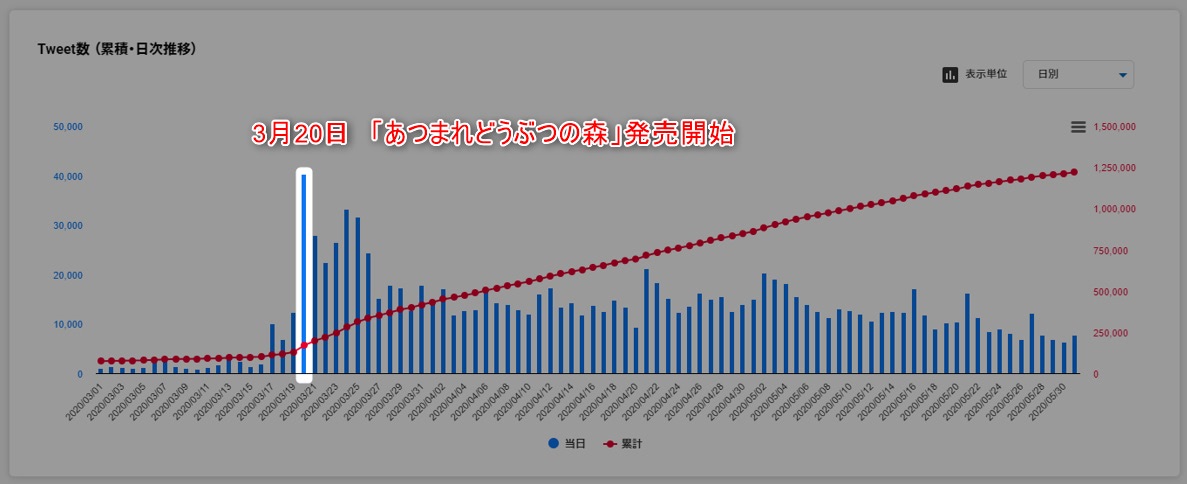 鬼滅の刃にツイステ あつ森 年ハッシュタグの出現傾向 アニメージュプラス アニメ 声優 特撮 漫画のニュース発信
