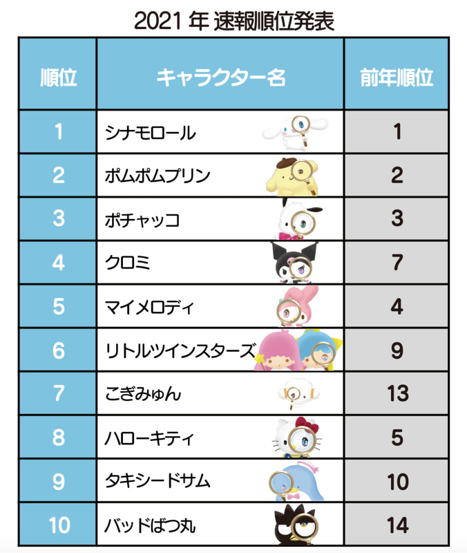 2021年サンリオキャラクター大賞』クロミとこぎみゅん大躍進