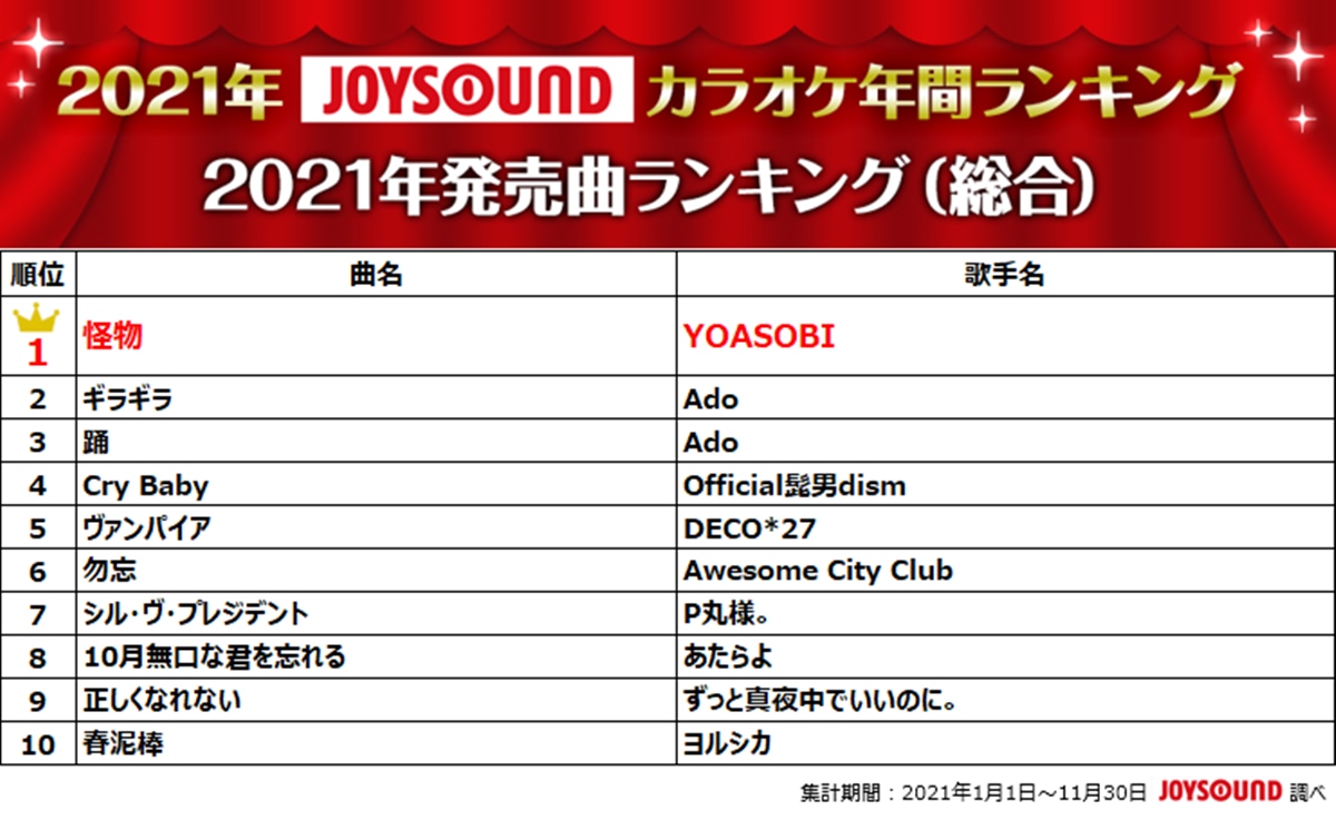 大人気！☆☆カラオケ1番☆☆ LiSA『鬼滅の刃』で2年連続1位！2021年カラオケ年間ランキング