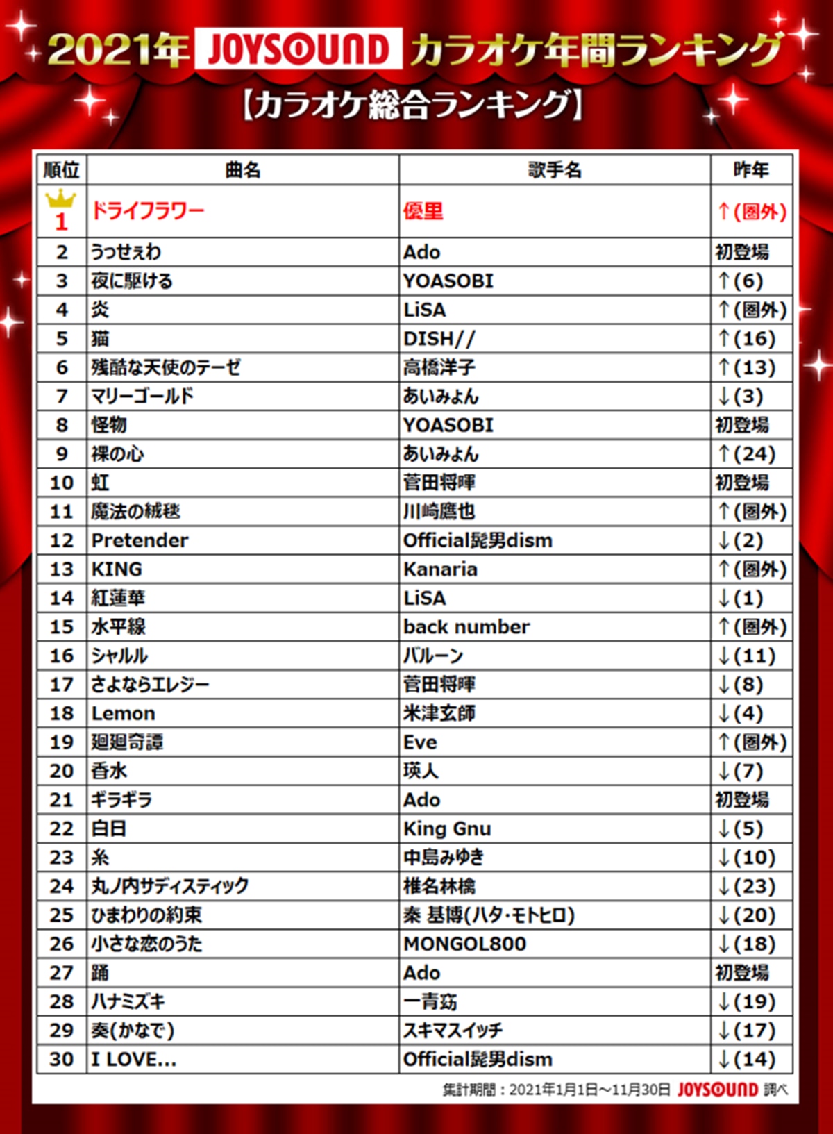 LiSA『鬼滅の刃』で2年連続1位！2021年カラオケ年間ランキング