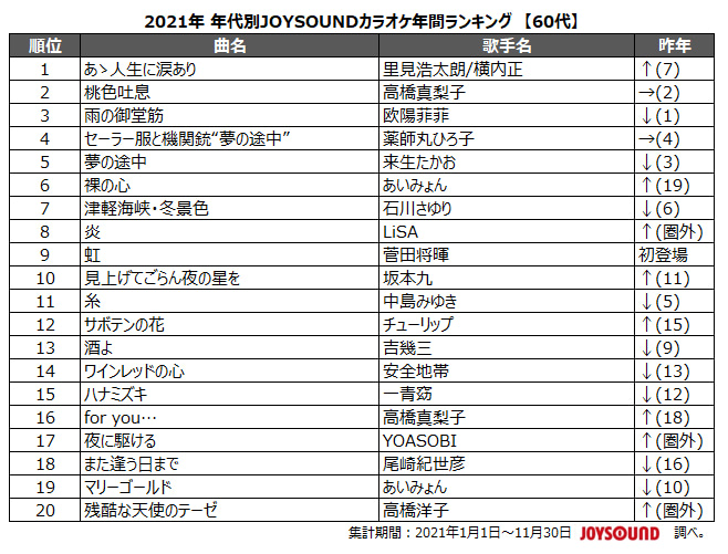 炎 は各世代から支持 年代別で見る21年カラオケランキング アニメージュプラス アニメ 声優 特撮 漫画のニュース発信