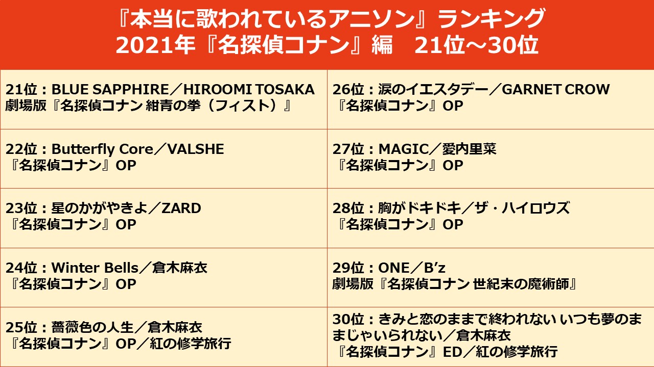 全 名探偵コナン 作品の中で一番歌われている主題歌ランキング アニメージュプラス アニメ 声優 特撮 漫画のニュース発信