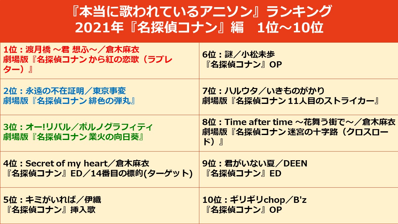 全 名探偵コナン 作品の中で一番歌われている主題歌ランキング アニメージュプラス アニメ 声優 特撮 漫画のニュース発信
