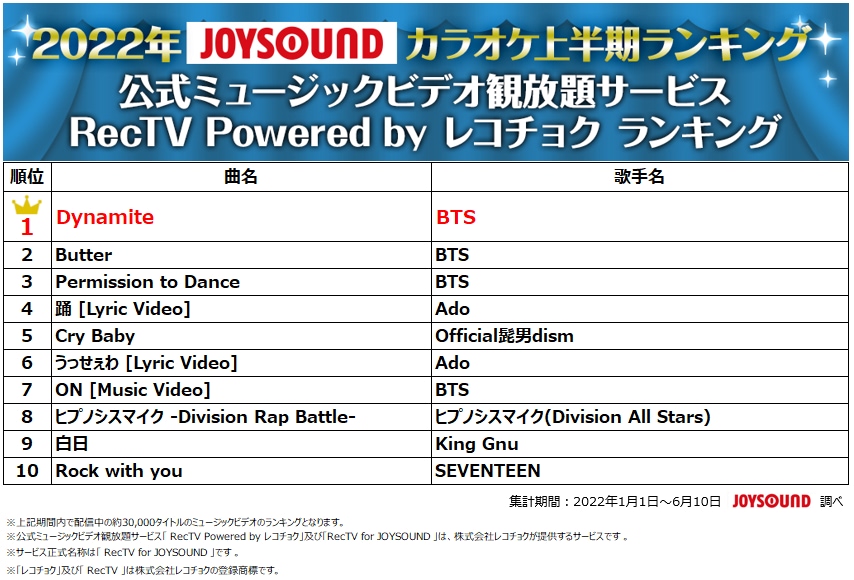 Spy Times Family 2曲top10入り 22年カラオケ上半期ランキング アニメージュプラス アニメ 声優 特撮 漫画のニュース発信 Spy Times Family 2曲top10入り 22年カラオケ上半期ランキング アニメージュプラス アニメ 声優 特撮 漫画のニュース発信