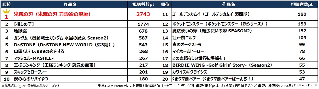 アニメ主題歌カラオケランキング！春は【 推しの子 】、夏は