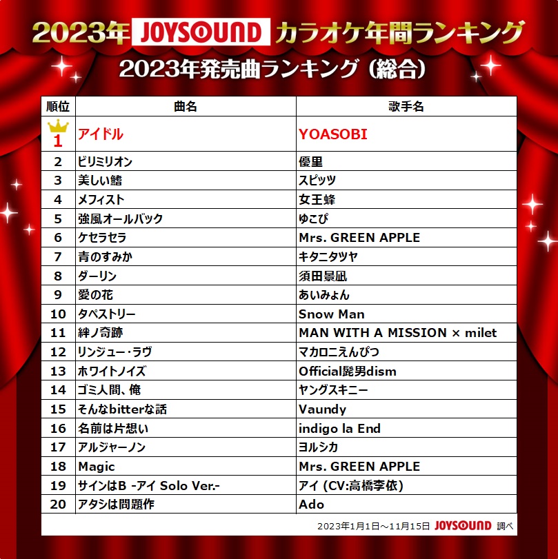 YOASOBI】「アイドル」が激強！2023年カラオケランキング