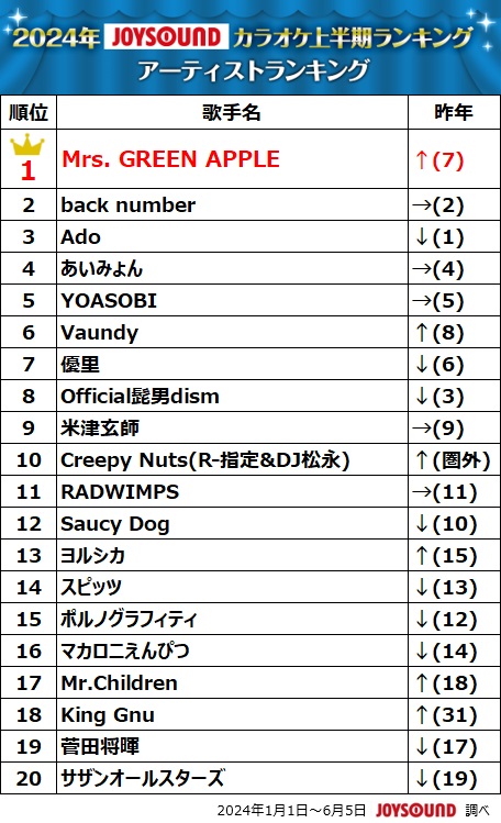 Bling-Bang-Bang-Born】快進撃！カラオケ上半期ランキング2024