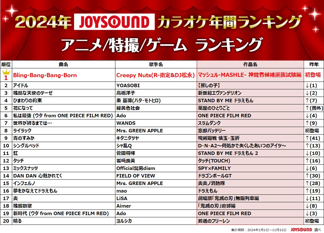 Bling-Bang-Bang-Born】2024年発売曲で最も歌われた1位を獲得