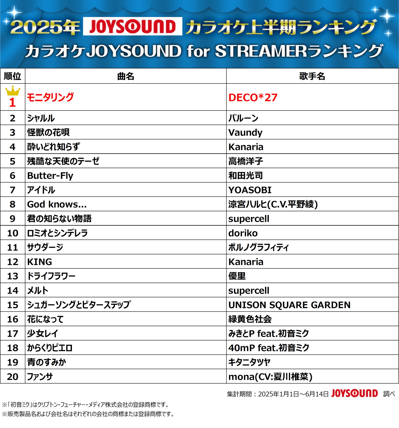 チ。】「怪獣」が2025年発売アニソン・カラオケランキングで1位