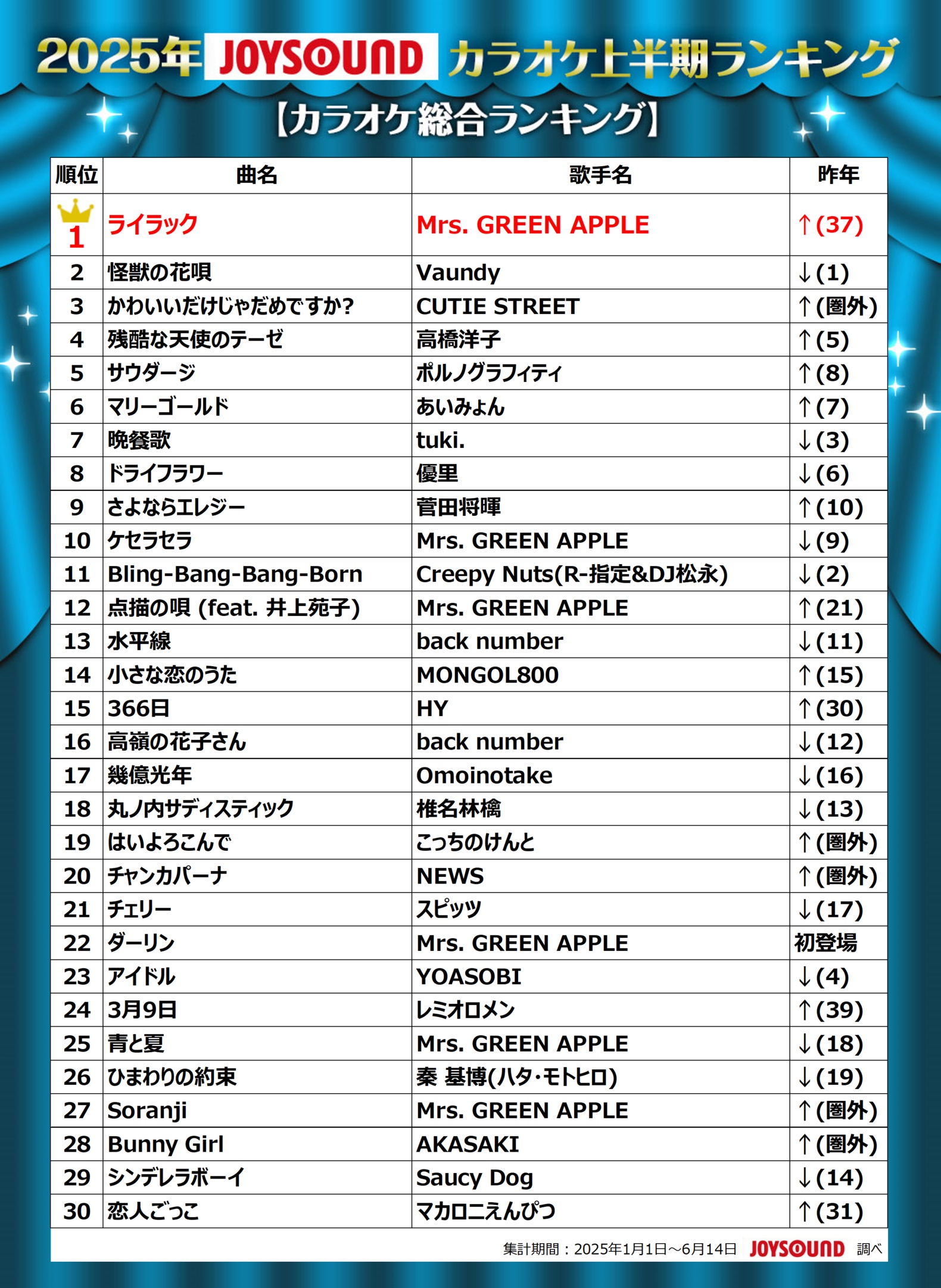 チ。】「怪獣」が2025年発売アニソン・カラオケランキングで1位