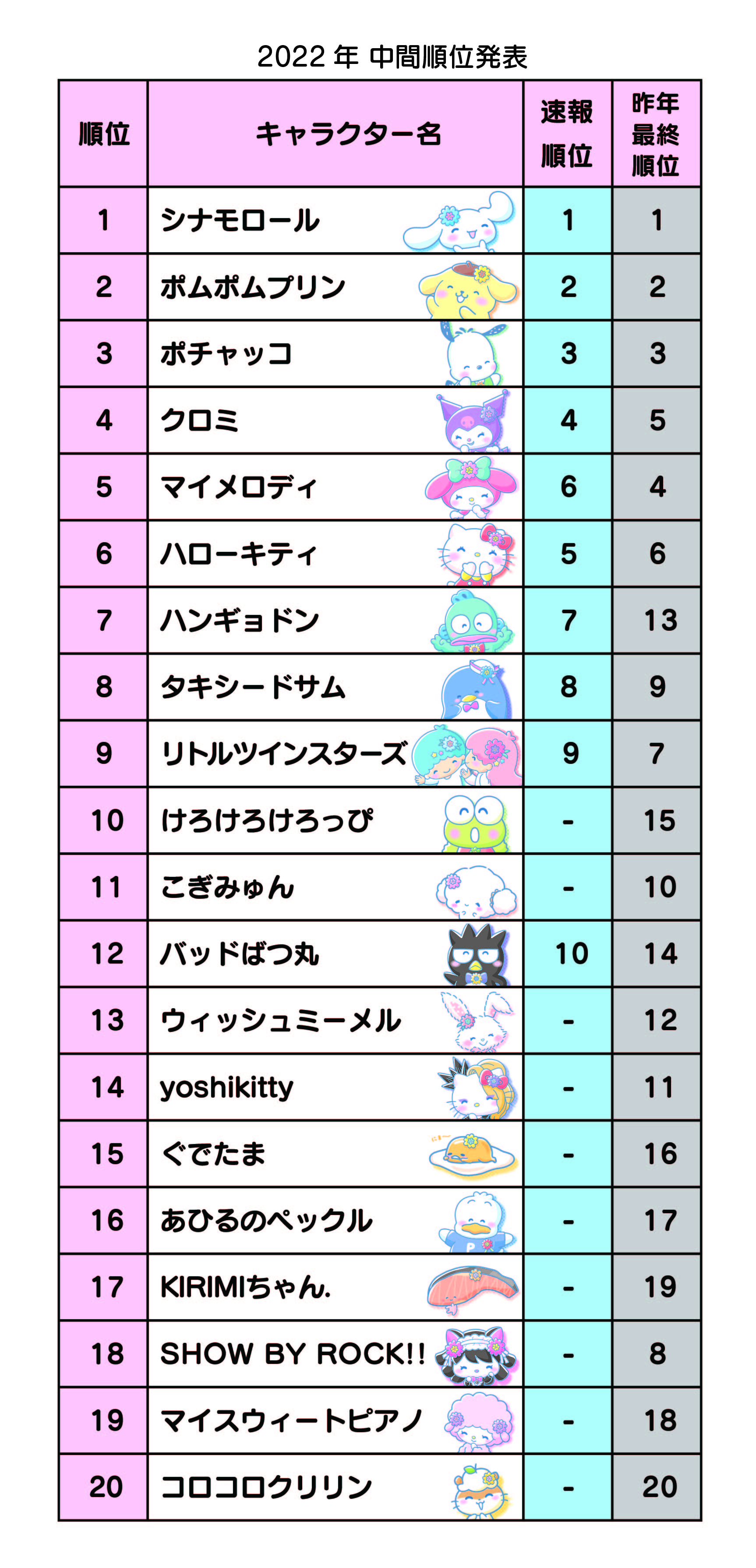 サンリオ大賞中間発表、1位シナモロール、けろっぴ10位浮上でひっくり